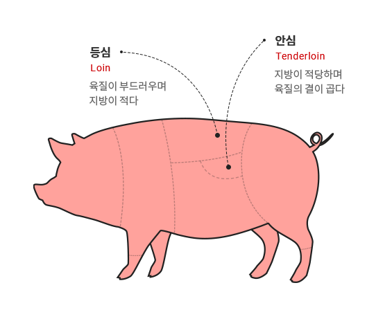 돼지고기 부위